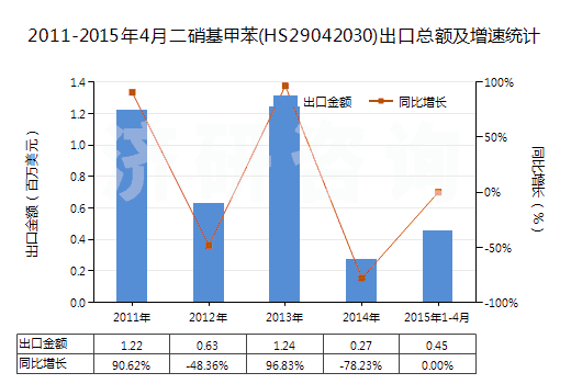 2011-2015年4月二硝基甲苯(HS29042030)出口總額及增速統(tǒng)計